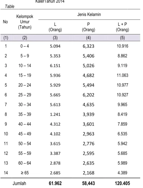 Tabel 3.4 Jumlah Penduduk Menurut Jenis Kelamin dan Kelompok Umur di Kecamatan Bojongloa KalerTahun 2014 Table No KelompokUmur (Tahun) Jenis KelaminL (Orang) P (Orang) L + P (Orang) (1) (2) (3) (4) (5) 1 0 – 4 5.094 6,323 10.916 2 5 – 9 5.353 5,406 8.862 3