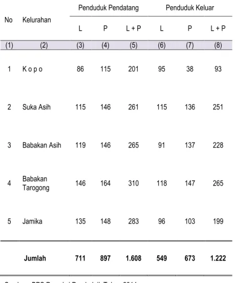 Tabel 3.6 Jumlah Migrasi Masuk dan Keluar Menurut Jenis Kelamin per Kelurahan di Kecamatan Bojongloa Kaler Tahun 2014