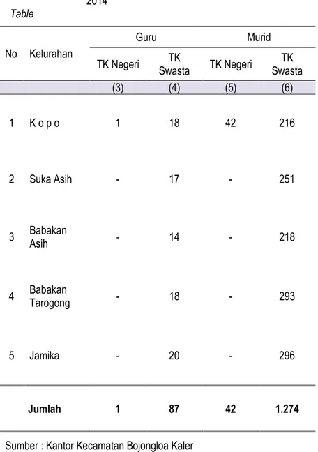 Tabel 4.1.2 Jumlah Guru dan Murid TK ( Negeri dan Swasta ) per Kelurahan di Kecamatan Bojongloa Kaler Tahun 2014