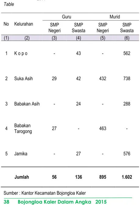 Tabel 4.1.4 Jumlah Guru dan Murid SMP ( Negeri dan Swasta ) per Kelurahan di Kecamatan Bojongloa Kaler Tahun 2014 Table No Kelurahan Guru Murid SMP Negeri SMP Swasta SMP Negeri SMP Swasta (1) (2) (3) (4) (5) (6) 1 K o p o - 43 - 562 2 Suka Asih 29 42 432 7