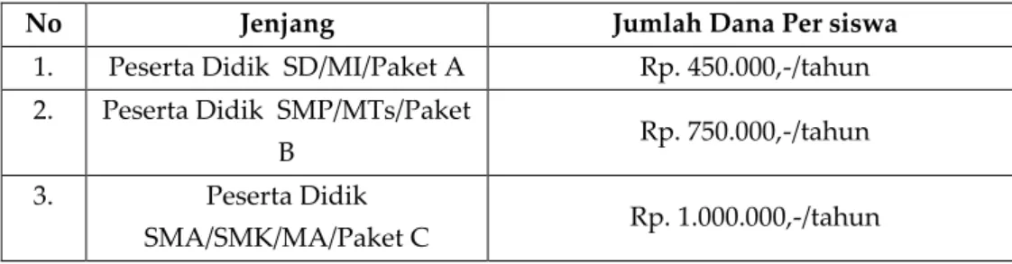 Tabel 2. Angka Jumlah Penerima Beasiswa Program Indonesia Pintar   Tingkat SD Kecamatan Muara Dua 