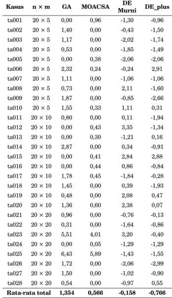Tabel 2.  Performa dari Algoritma untuk Obyektif Total  Flow time Kasus n × m GA MOACSA DE  Murni DE_plus ta001 20 × 5 0,00 0,96 -1,30 -0,96 ta002 20 × 5 1,40 0,00 -0,43 -1,50 ta003 20 × 5 1,17 0,00 -2,02 -1,74 ta004 20 × 5 0,53 0,00 -1,85 -1,49 ta005 20 ×