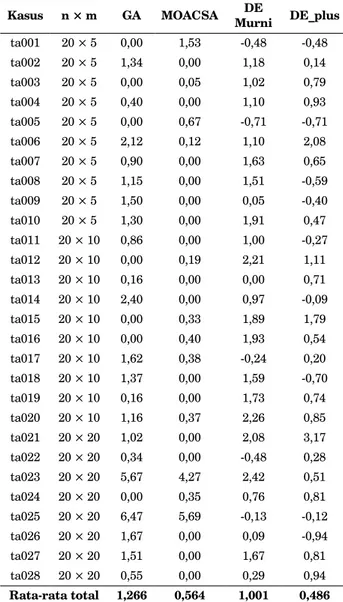 Tabel 3.  Performa dari Algoritma untuk Multi Obyektif Kasus n × m GA MOACSA DE  Murni DE_plus ta001 20 × 5 0,00 1,53 -0,48 -0,48 ta002 20 × 5 1,34 0,00 1,18 0,14 ta003 20 × 5 0,00 0,05 1,02 0,79 ta004 20 × 5 0,40 0,00 1,10 0,93 ta005 20 × 5 0,00 0,67 -0,7