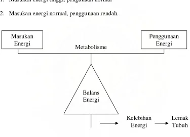 Gambar 2.1 Keseimbangan Energi dan Penimbunan Lemak (Nasar, 1995)  