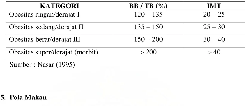 Tabel 2.1  Kategori Obesitas Berdasarkan BB/TB (%) dan IMT  