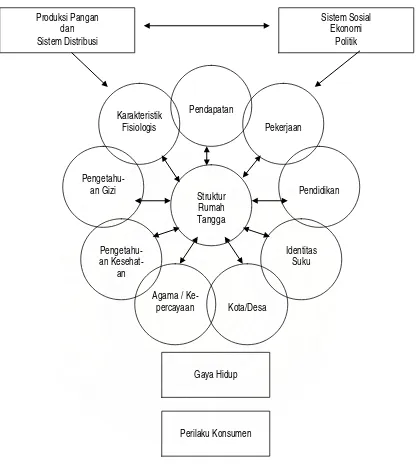 Gambar 2.2  Model Perilaku Konsumsi Pangan             (Pelto dalam Suhardjo 2003) 