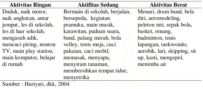 Tabel 2.2 Jenis-jenis Aktivitas 