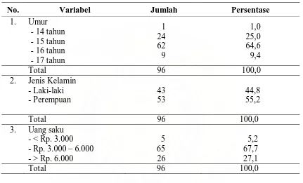 Tabel 4.1  Distribusi Frekuensi Responden Menurut Umur, Jenis Kelamin,   dan Jumlah Uang Saku di SMU RK Tri Sakti Medan 2008  