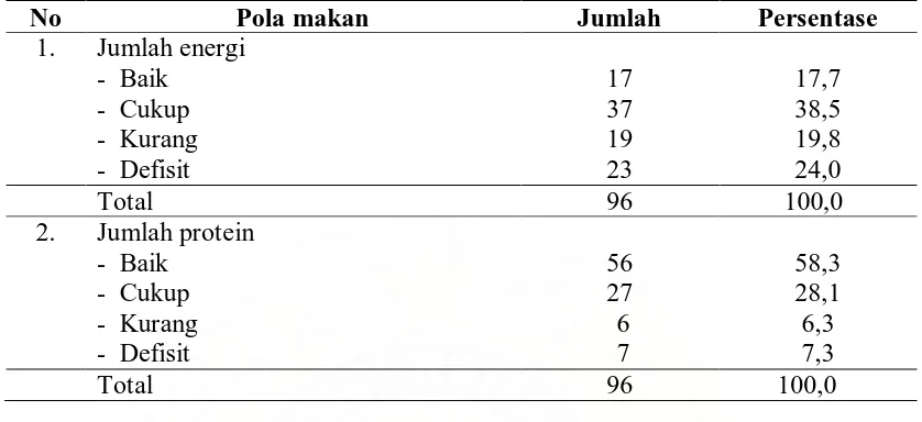 Tabel 4.3  Distribusi Responden Berdasarkan Jumlah Asupan Energi dan   Protein  di SMU RK Tri Sakti Medan 2008 