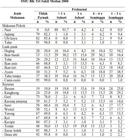 Tabel 4.4  Distribusi Responden Berdasarkan Frekuensi dan Jenis Bahan   Makanan Pokok, Lauk Pauk serta Sayuran yang Dikonsumsi di 