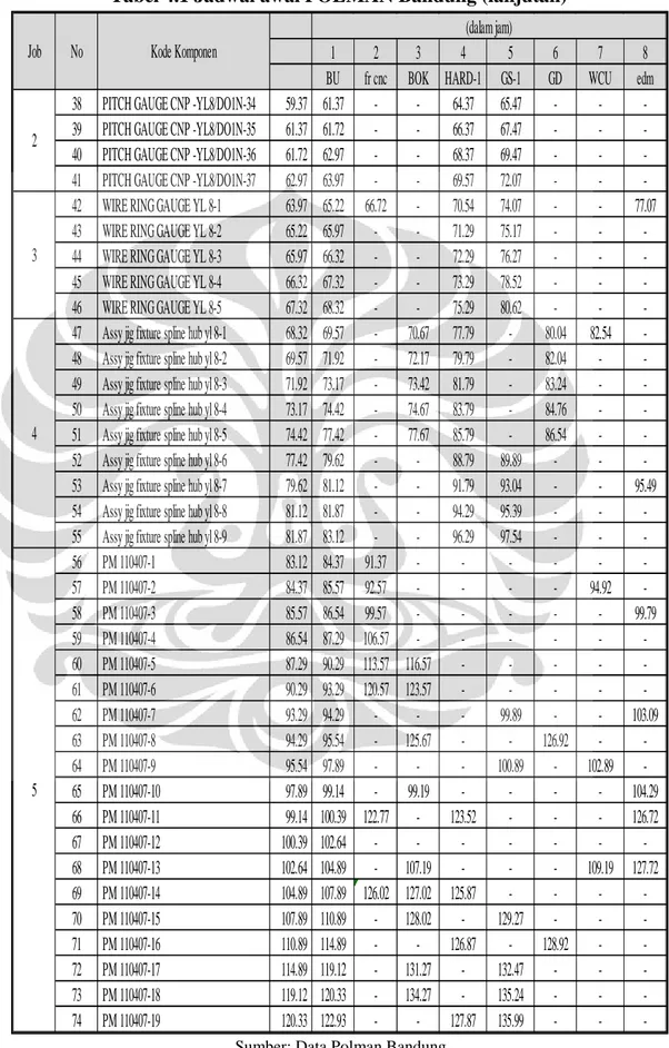 Tabel 4.1 Jadwal awal POLMAN Bandung (lanjutan) 