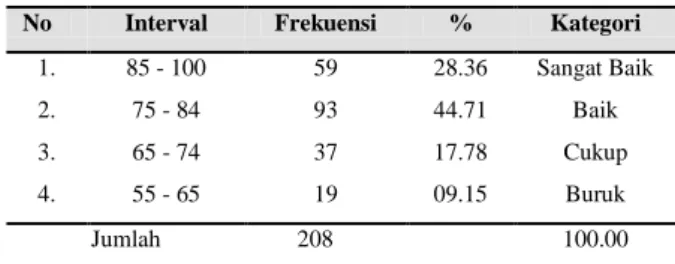 Tabel 2 Distribusi Frekuensi Nilai Mahasiswa UBINUS  No   Interval   Frekuensi   %   Kategori  