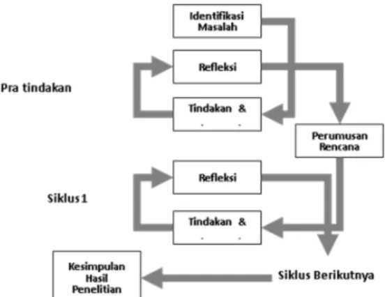 Gambar 1 Ilustrasi model dasar siklus PTK  HASIL DAN PEMBAHASAN 