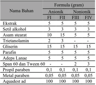 Tabel 1 Formula sediaan krim  Nama Bahan 