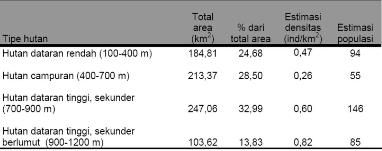 TABEL 2. Estimasi populasi orangutan di Ekosistem Batang Toru berdasarkan                    analisis  luasan tipe hutan pada peta Citra Landsat tahun 2001   