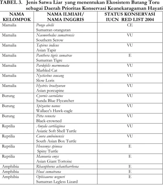 TABEL 3.   Jenis Satwa Liar  yang menentukan Ekosistem Batang Toru                      sebagai Daerah Prioritas Konservasi Keanekaragaman Hayati 