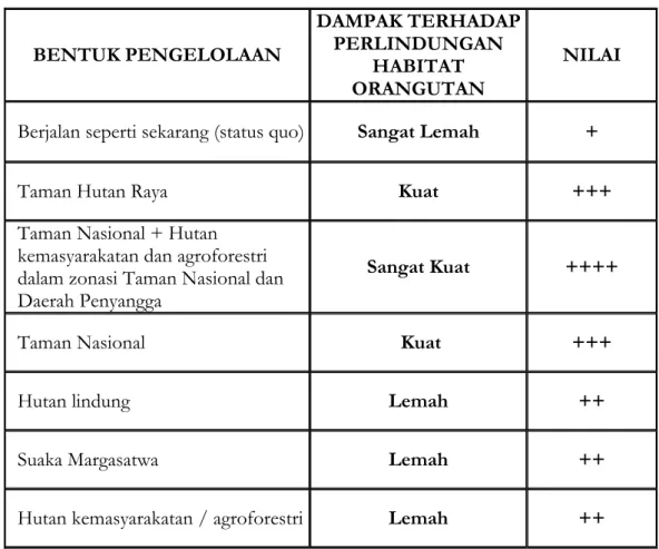 TABEL 7. Penilaian bentuk pengelolaan di Ekosistem Batang Toru  BENTUK PENGELOLAAN  DAMPAK TERHADAP PERLINDUNGAN  HABITAT  ORANGUTAN  NILAI 