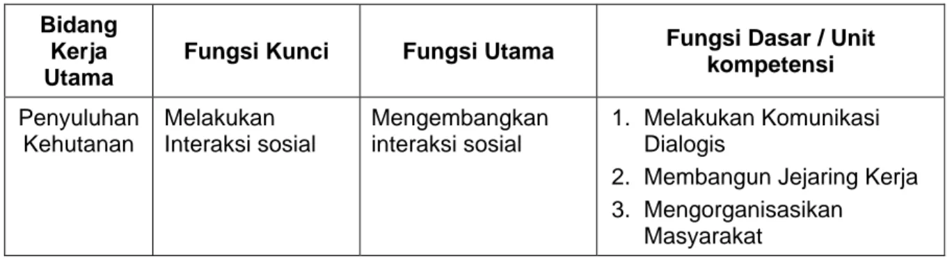 Tabel 2.  Peta Fungsi Penyuluh Kehutanan 