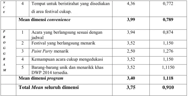 Tabel    16  berikut  ini  adalah  hasil  dari  pengolahan  data  analisa  faktor  DWP  2014