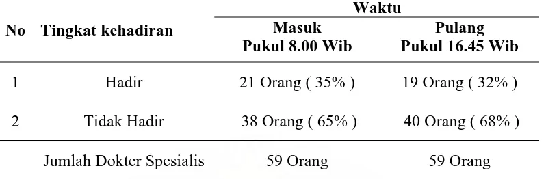 Tabel: 1.1 Rata-Rata Jumlah Kehadiran Dokter Spesialis BPK-RSUZA Banda Aceh Periode Januari 2007-Desember 2007  
