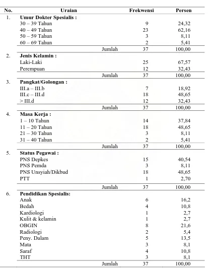Tabel 4.2  Distribusi Karakterisik Responden Menurut Kelompok Umur,     Jenis Kelamin, Pangkat/Golongan, Masa Kerja, Status Pegawai dan Pendidikan Dokter Spesialis di BPK-RSUZA  Banda Aceh  