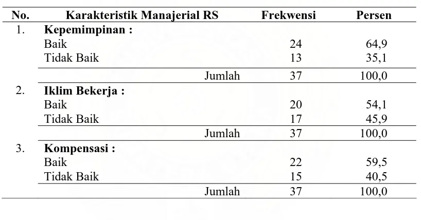 Tabel 4.3  Distribusi Karakteristik Manajerial Rumah Sakit di BPK-RSUZA  Banda Aceh 