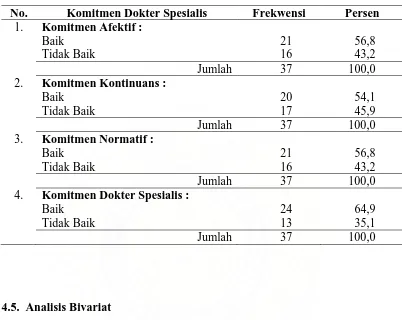 Tabel 4.4  Distribusi Komitmen Dokter Spesialis di BPK-RSUZA Banda Aceh                  