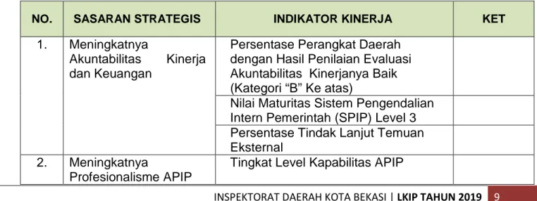 Tabel 2.1. Indikator Kinerja Utama Inspektorat Daerah 