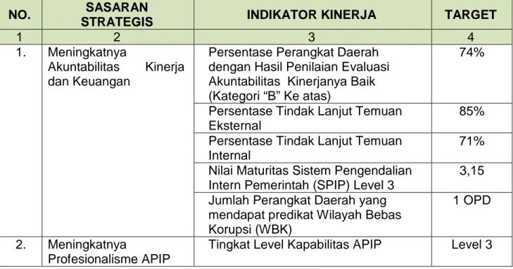 Tabel 2.2. Perjanjian Kinerja Inspektorat Daerah 