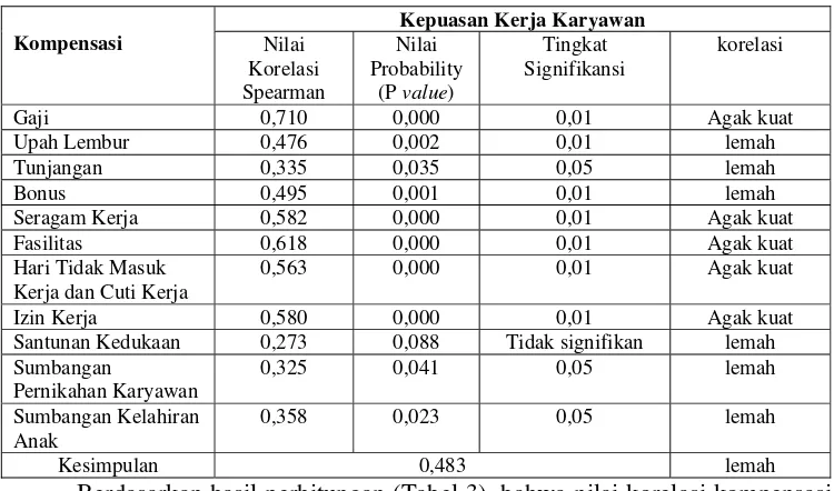 Tabel 3. Hasil Uji Korelasi Kompensasi dengan Kepuasan Kerja Karyawan 
