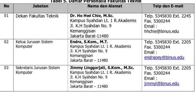 Tabel 5. Daftar Personalia Fakultas Teknik 