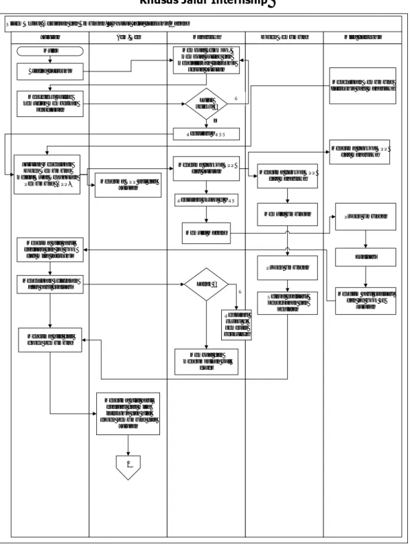 Gambar 2 : Flow Chart Prosedur Skripsi (Persiapan dan Proses Bimbingan) –  Khusus Jalur Internship