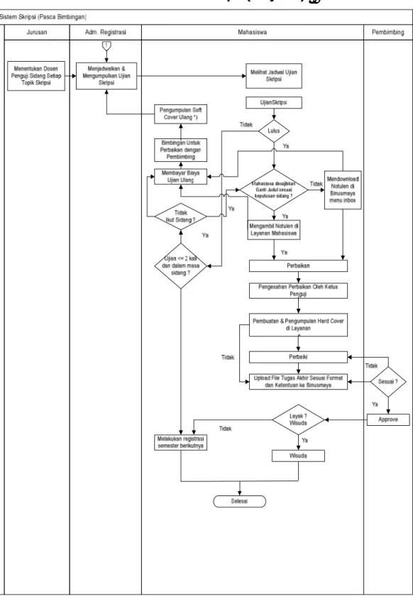 Gambar 3 : Flow Chart Prosedur Skripsi (Lanjutan)    