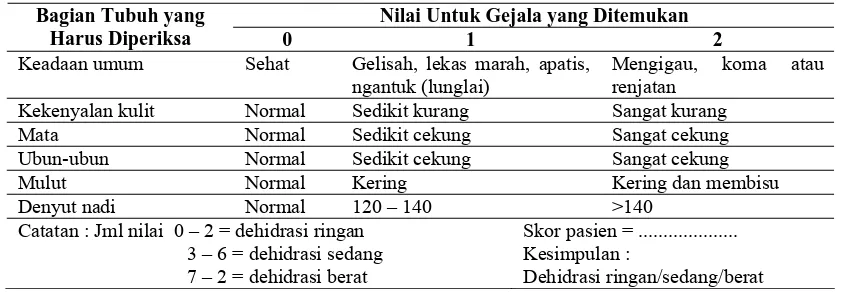 Tabel 2.1. Sistem Skor Dehidrasi 