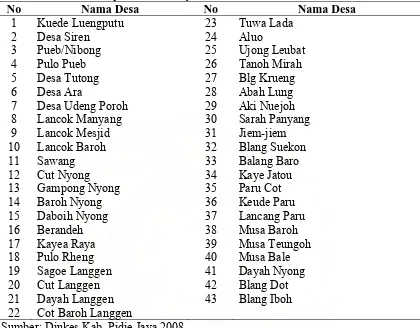 Tabel 4.1. Nama-Nama Desa yang Termasuk Wilayah Kerja Puskesmas Bandar Baru Kabupaten Pidie Jaya Tahun 2008 