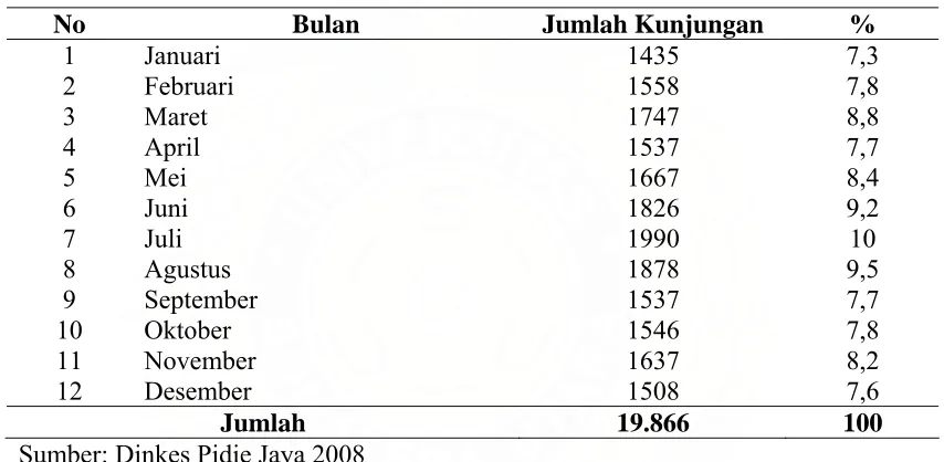 Tabel 4.2. Jumlah Kunjungan Menurut Bulan pada Puskesmas Bandar Baru Kabupaten Pidie Jaya Tahun 2008  