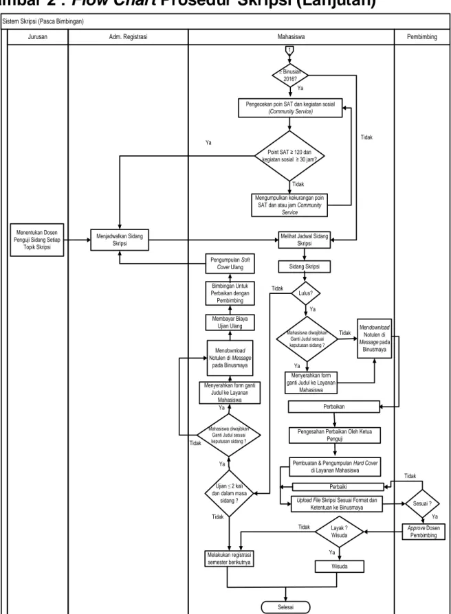 Gambar 2 : Flow Chart Prosedur Skripsi (Lanjutan)  