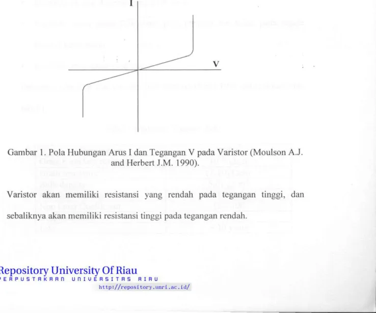 Gambar 1. Pola Hubungan Arus I dan Tegangan V pada Varistor (Moulson A.J. 