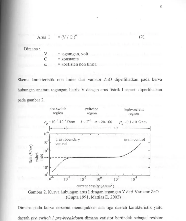 Gambar 2. Kurva hubungan arus I dengan tegangan V dari Varistor ZnO  (Gupta 1991, Mattias E, 2002) 