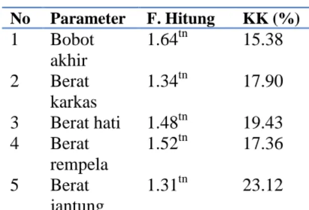 Tabel  1.  Hasil  analisa  keragaman  penambahan  tepung  daun  katuk  terhadap  persentase  bobot  akhir,  persentase  karkas  dan  persentase  gilbet burung puyuh 