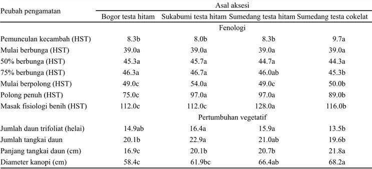 Tabel 1. Fenologi dan pertumbuhan vegetatif empat aksesi kacang bambara