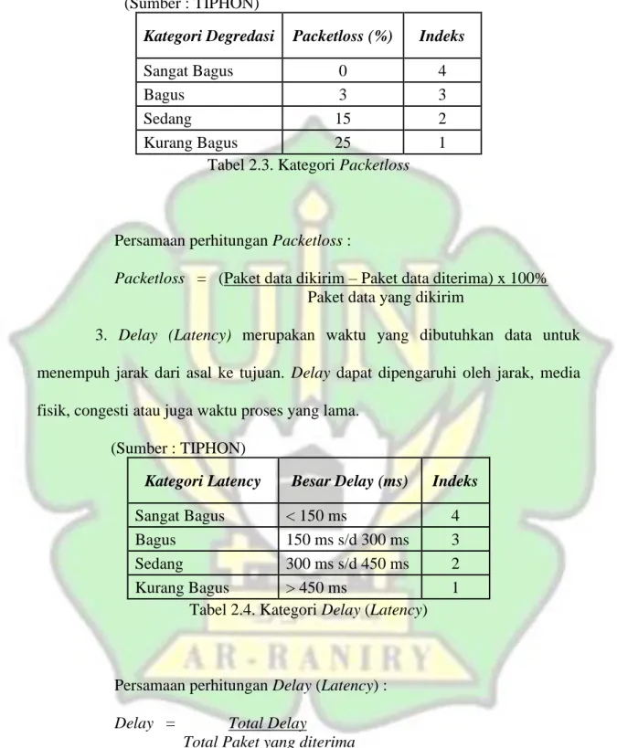 Tabel 2.3. Kategori Packetloss 