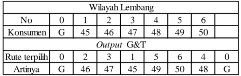 Gambar 8. Input Wilayah Lembang 