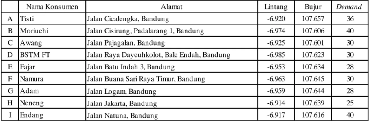 Tabel 5. Titik Koordinat (derajat) dan Demand (galon) Wilayah Kabupaten Bandung 