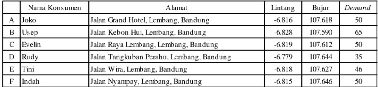 Tabel 7. Titik Koordinat (derajat) dan Demand (galon) Wilayah Lembang 