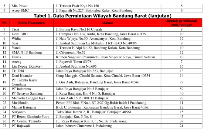 Tabel 1. Data Permintaan Wilayah Bandung Barat (lanjutan)