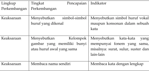 Tabel Indikator Kemampuan Membaca Permulaan Anak Usia 5-6 Tahun  Lingkup 