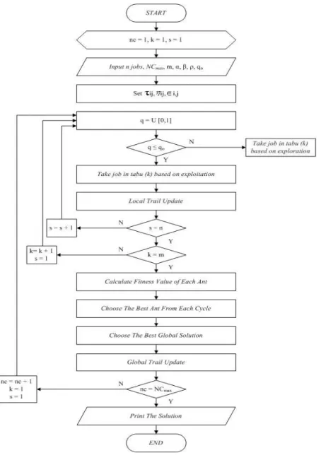 Gambar 1. Flow Chart Metodelogi Penelitian 