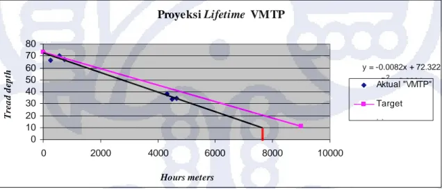 Gambar 4.5. Grafik proyeksi lifetime VMTP 2A 