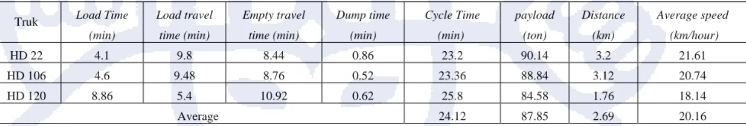 Tabel 4.3 berikut ini memperlihatkan data hasil PLM yang diambil dari tiga data cycle  time yang terdapat dalam data payload meter dalam lampiran C, dengan tiga jarak yang  berbeda pada HD-785 nomor 22, 106, dan 120 dalam pengangkutan overburden
